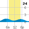 Broad Bay Canal tide chart for Tuesday, December 24, 2024