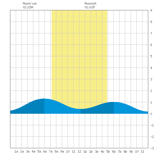 Broad Bay Canal tide chart for Wednesday, December 25, 2024