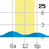 Broad Bay Canal tide chart for Wednesday, December 25, 2024