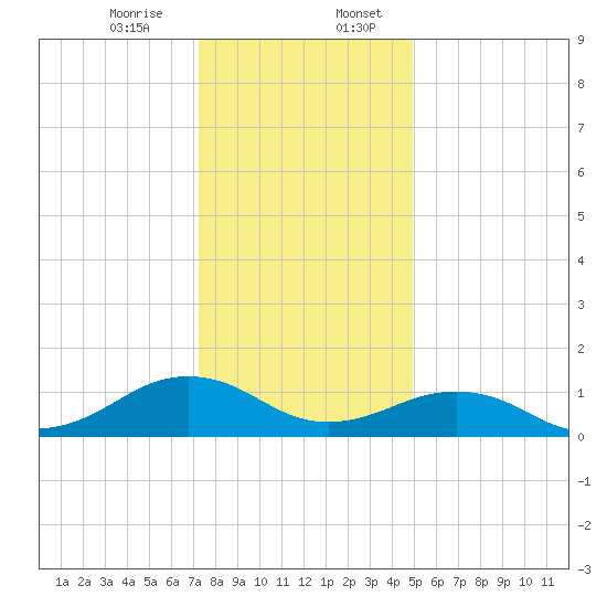 Broad Bay Canal tide chart for Thursday, December 26, 2024
