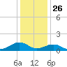 Broad Bay Canal tide chart for Thursday, December 26, 2024