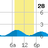 Broad Bay Canal tide chart for Saturday, December 28, 2024