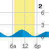 Broad Bay Canal tide chart for Monday, December 2, 2024