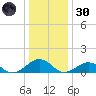 Broad Bay Canal tide chart for Monday, December 30, 2024