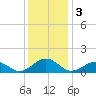 Broad Bay Canal tide chart for Tuesday, December 3, 2024