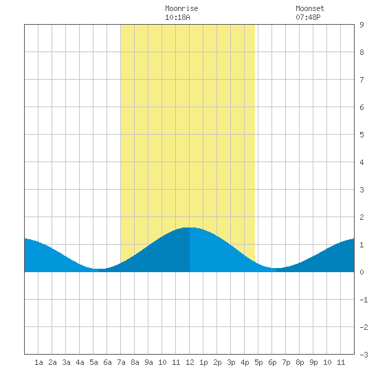 Broad Bay Canal tide chart for Wednesday, December 4, 2024