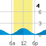Broad Bay Canal tide chart for Wednesday, December 4, 2024