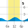 Broad Bay Canal tide chart for Thursday, December 5, 2024