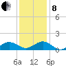 Broad Bay Canal tide chart for Sunday, December 8, 2024