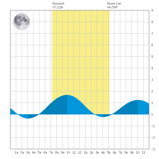 Broad Bay Canal tide chart for Monday, January 13, 2025