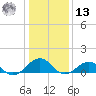 Broad Bay Canal tide chart for Monday, January 13, 2025
