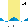 Broad Bay Canal tide chart for Thursday, January 16, 2025