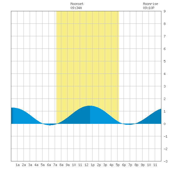 Broad Bay Canal tide chart for Friday, January 17, 2025