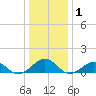 Broad Bay Canal tide chart for Wednesday, January 1, 2025