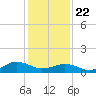 Broad Bay Canal tide chart for Wednesday, January 22, 2025