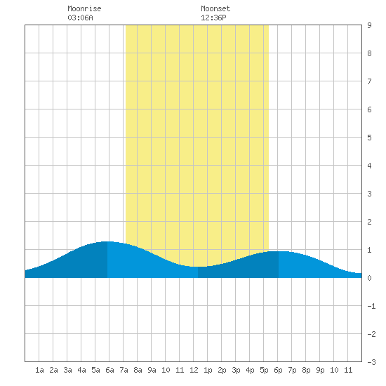 Broad Bay Canal tide chart for Friday, January 24, 2025