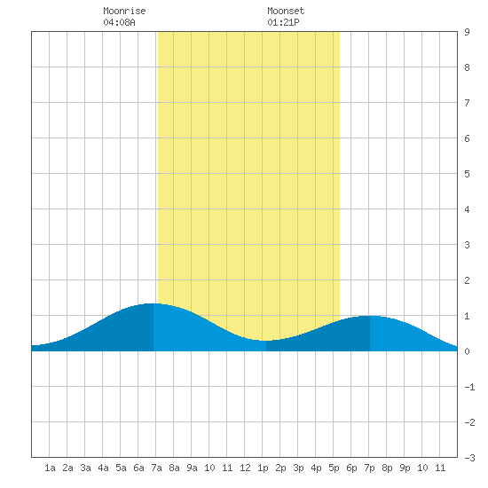 Broad Bay Canal tide chart for Saturday, January 25, 2025