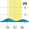 Broad Bay Canal tide chart for Saturday, January 25, 2025
