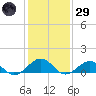 Broad Bay Canal tide chart for Wednesday, January 29, 2025