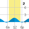 Broad Bay Canal tide chart for Thursday, January 2, 2025
