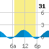 Broad Bay Canal tide chart for Friday, January 31, 2025