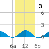 Broad Bay Canal tide chart for Friday, January 3, 2025