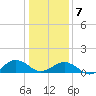 Broad Bay Canal tide chart for Tuesday, January 7, 2025