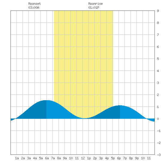 Broad Bay Canal tide chart for Thursday, January 9, 2025