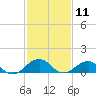 Broad Bay Canal tide chart for Tuesday, February 11, 2025