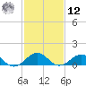 Broad Bay Canal tide chart for Wednesday, February 12, 2025