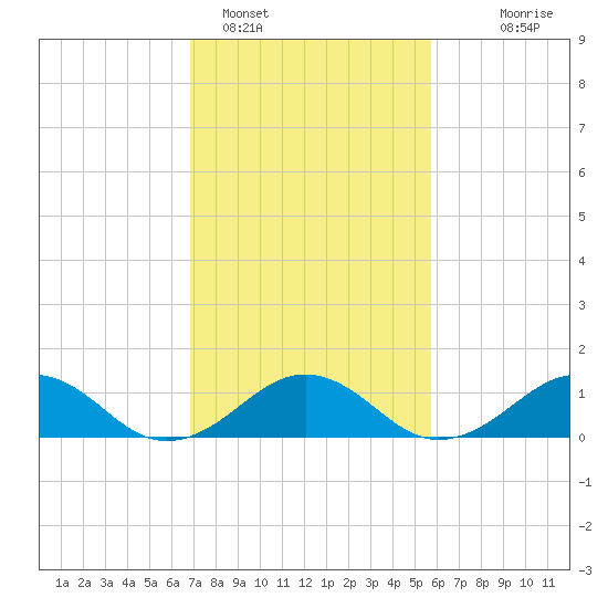Broad Bay Canal tide chart for Saturday, February 15, 2025