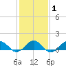 Broad Bay Canal tide chart for Saturday, February 1, 2025