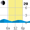 Broad Bay Canal tide chart for Thursday, February 20, 2025