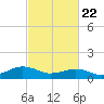 Broad Bay Canal tide chart for Saturday, February 22, 2025