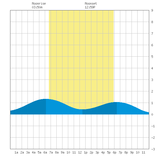 Broad Bay Canal tide chart for Sunday, February 23, 2025
