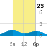 Broad Bay Canal tide chart for Sunday, February 23, 2025