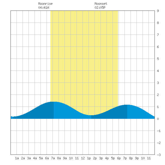 Broad Bay Canal tide chart for Monday, February 24, 2025