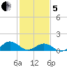 Broad Bay Canal tide chart for Wednesday, February 5, 2025