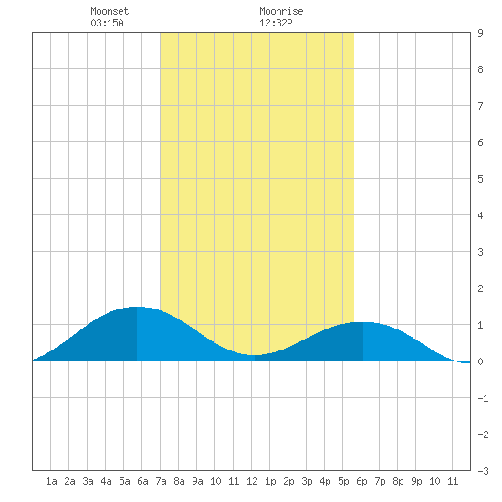 Broad Bay Canal tide chart for Friday, February 7, 2025
