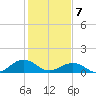 Broad Bay Canal tide chart for Friday, February 7, 2025