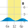 Broad Bay Canal tide chart for Saturday, February 8, 2025