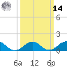 Broad Bay Canal tide chart for Friday, March 14, 2025