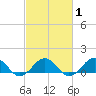 Broad Bay Canal tide chart for Saturday, March 1, 2025