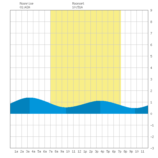 Broad Bay Canal tide chart for Friday, March 21, 2025