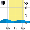 Broad Bay Canal tide chart for Saturday, March 22, 2025