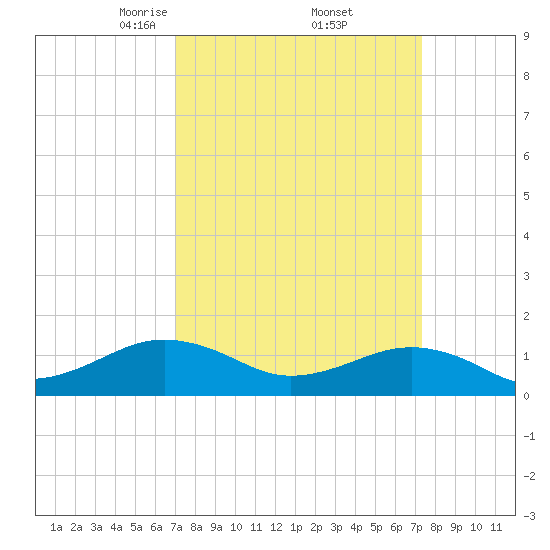 Broad Bay Canal tide chart for Monday, March 24, 2025