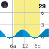Broad Bay Canal tide chart for Saturday, March 29, 2025