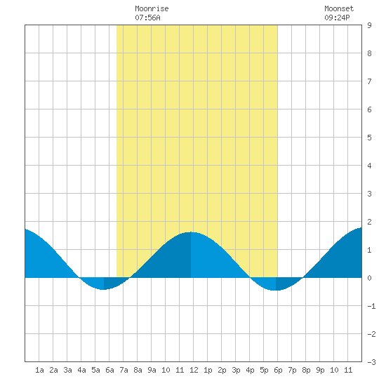 Broad Bay Canal tide chart for Sunday, March 2, 2025