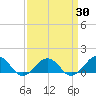 Broad Bay Canal tide chart for Sunday, March 30, 2025