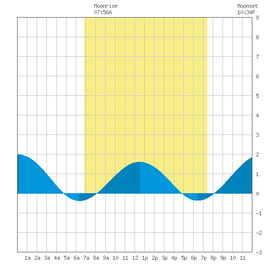 Broad Bay Canal tide chart for Monday, March 31, 2025